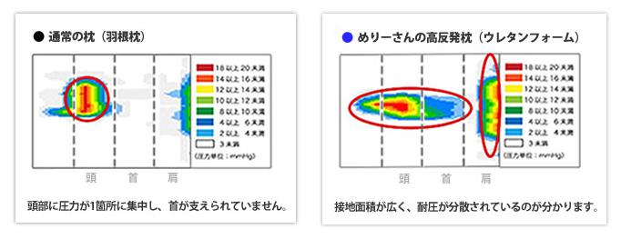 めりーさんの高反発枕　耐圧分散