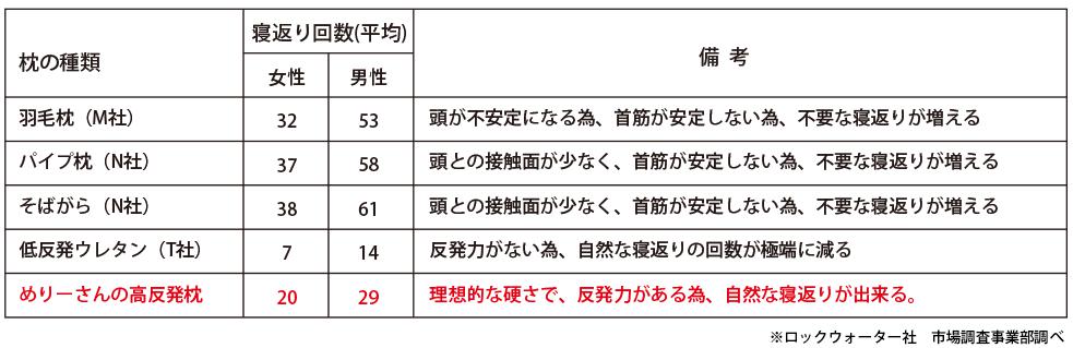 めりーさんの高反発枕　高反発力で自然な寝返りをサポート